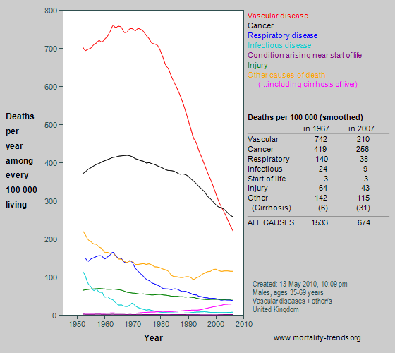 Graph showing category-specific mortality at age 35-69 years in the UK, 1950-2007.