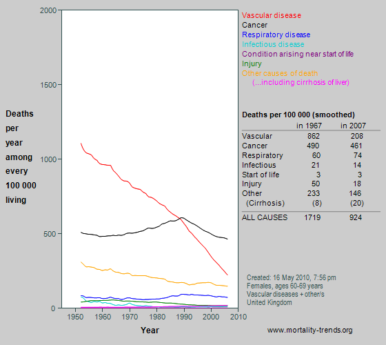 Graph showing category-specific mortality at age 60-69 years in the UK, 1950-2007.