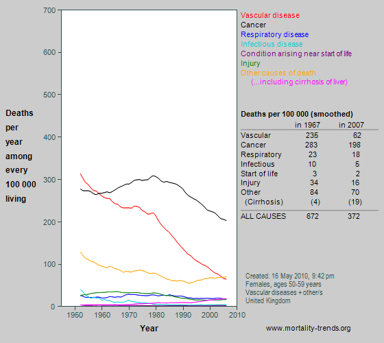 Graph showing category-specific mortality at age 50-59 years in the UK, 1950-2007.