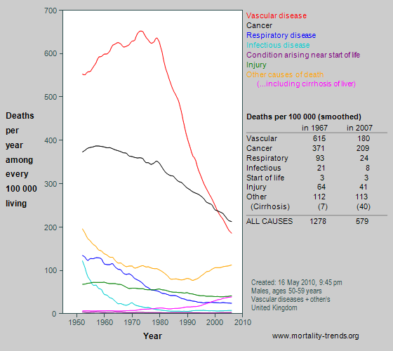 Graph showing category-specific mortality at age 50-59 years in the UK, 1950-2007.