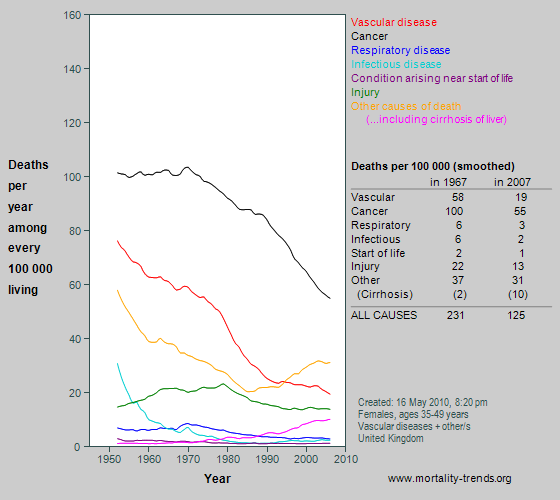 Graph showing category-specific mortality at age 35-49 years in the UK, 1950-2007.