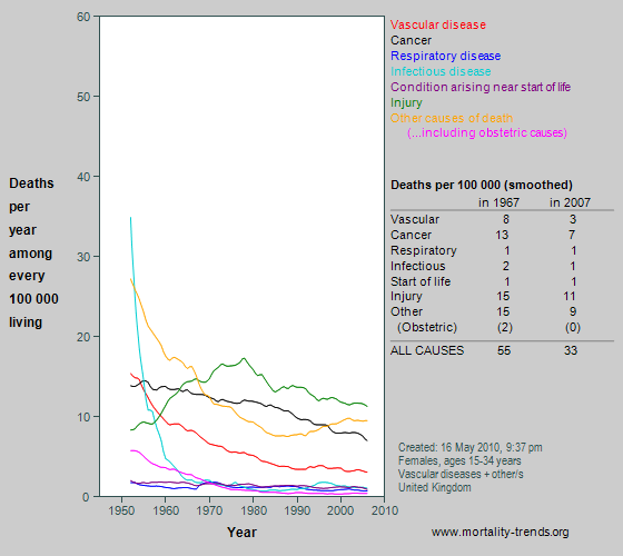 Graph showing category-specific mortality at age 15-34 years in the UK, 1950-2007.