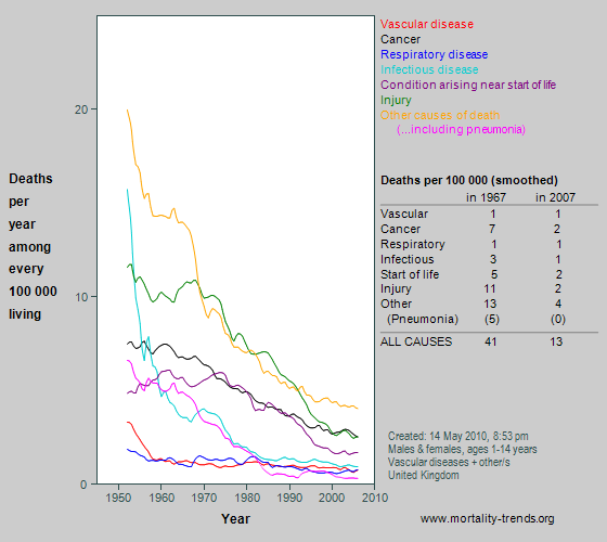 Graph showing category-specific mortality at age 1-14 years in the UK, 1950-2007.