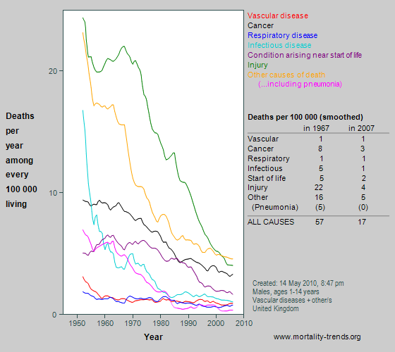 Graph showing category-specific mortality at age 1-14 years in the UK, 1950-2007.