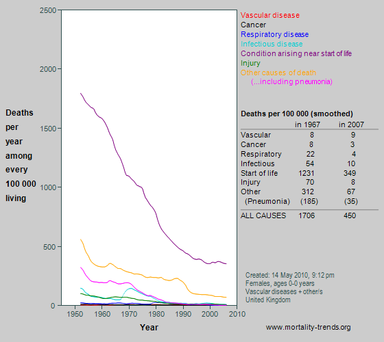 Graph showing category-specific mortality at age 0 years in the UK, 1950-2007.