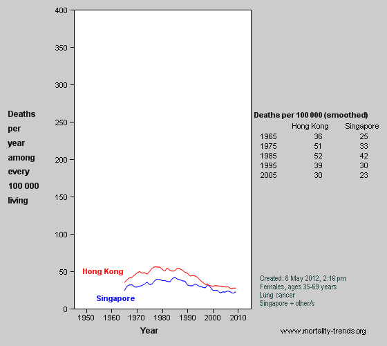 Graph showing lung cancer mortality in Hong Kong and Singapore, 1965-2006.
