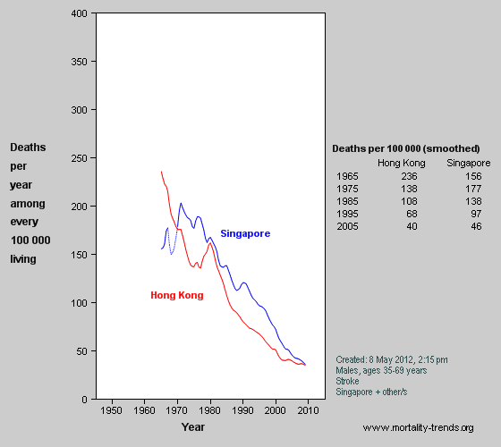 Graph showing stroke mortality in Hong Kong and Singapore, 1965-2006.