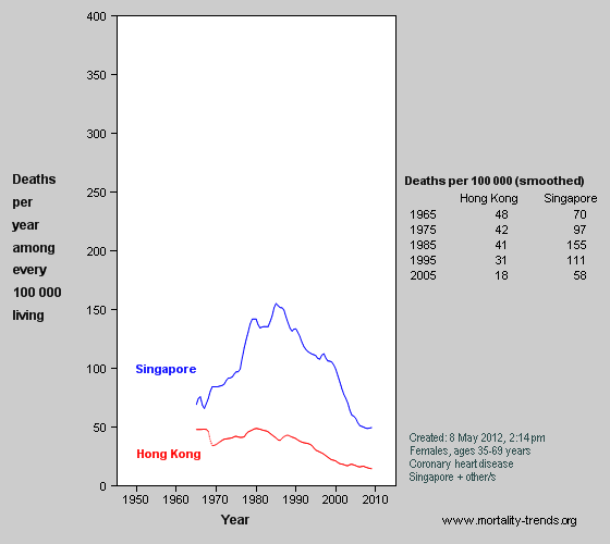 Graph showing heart disease mortality in Hong Kong and Singapore, 1965-2006.