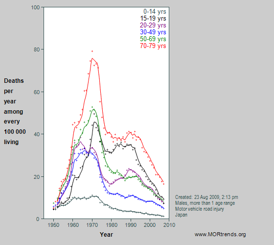 Graph showing Japanese male motor vehicle crash mortality