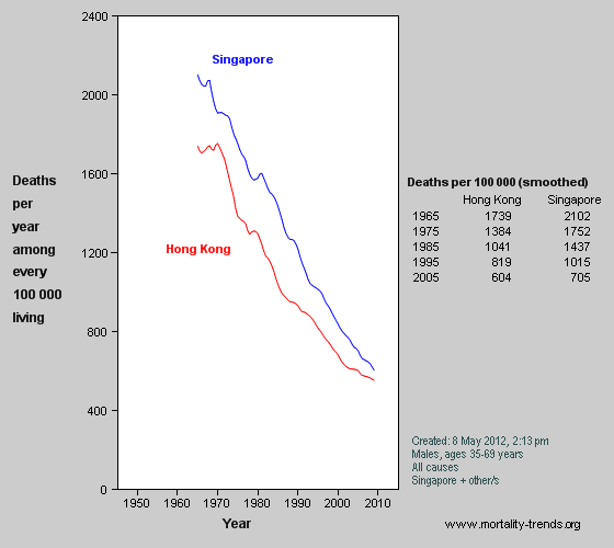 Graph showing overall mortality in Hong Kong and Singapore, 1965-2006.