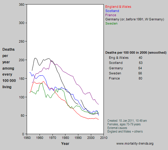 Graph showing injury-related mortality in some western European nations, 1950-2006.