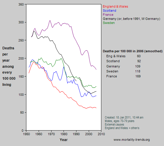 Graph showing injury-related mortality in some western European nations, 1950-2006.
