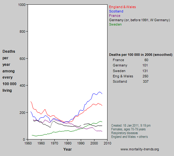 Graph showing respiratory mortality in some western European nations, 1950-2006.