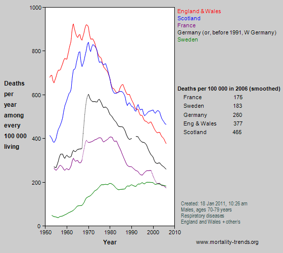 Graph showing respiratory mortality in some western European nations, 1950-2006.
