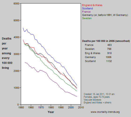 Graph showing vascular mortality in some western European nations, 1950-2006.