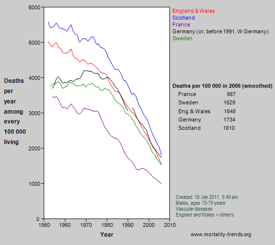 Graph showing vascular mortality in some western European nations, 1950-2006.