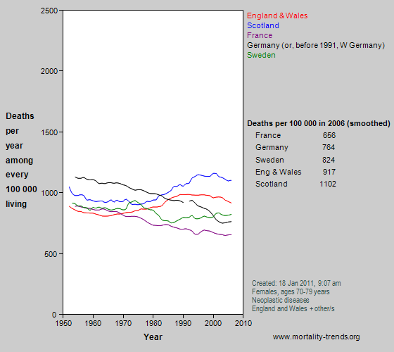 Graph showing vascular mortality in some western European nations, 1950-2006.