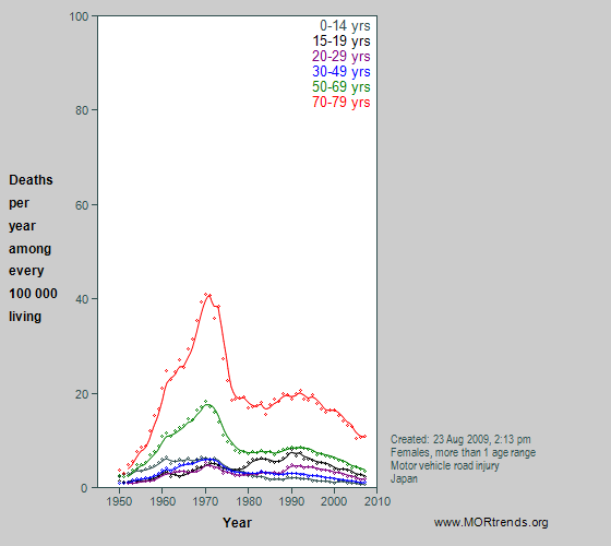 Graph showing Japanese female motor vehicle crash mortality
