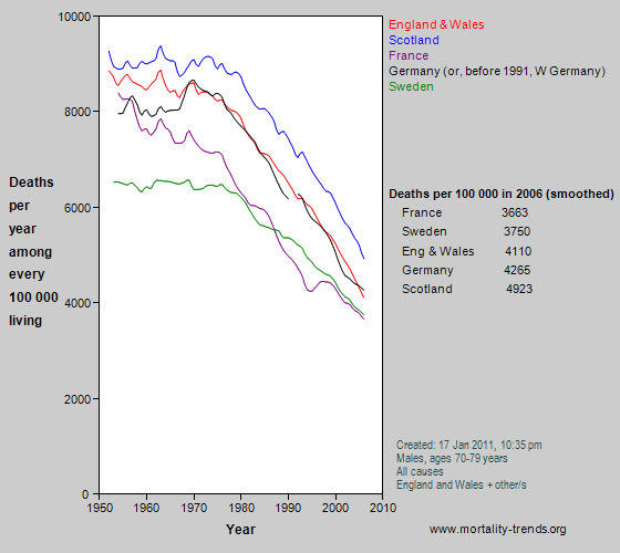 Graph showing overall mortality in some western European nations, 1950-2006.