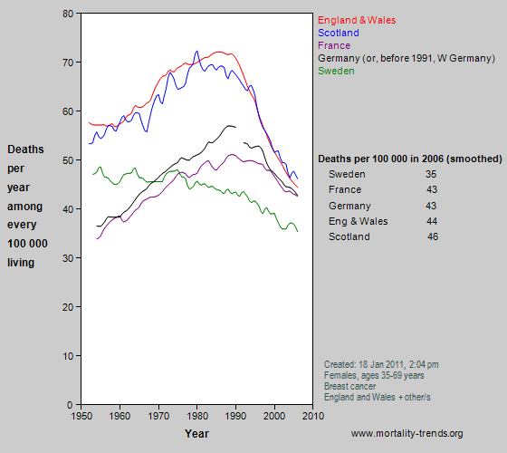 Graph showing breast cancer mortality in some western European nations, 1950-2006.