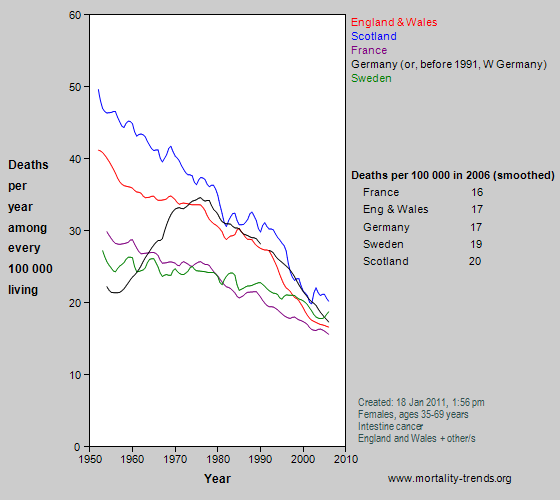 Graph showing bowel cancer mortality in some western European nations, 1950-2006.
