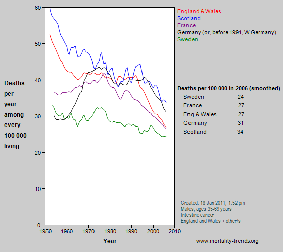 Graph showing bowel cancer mortality in some western European nations, 1950-2006.
