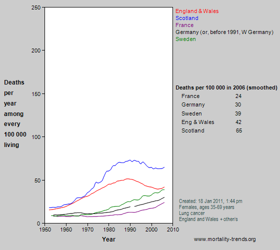 Graph showing lung cancer mortality in some western European nations, 1950-2006.
