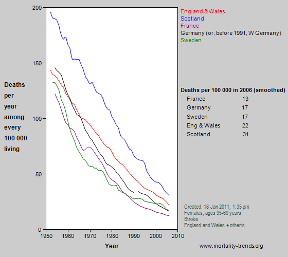Graph showing stroke mortality in some western European nations, 1950-2006.
