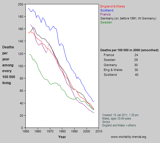 Graph showing stroke mortality in some western European nations, 1950-2006.