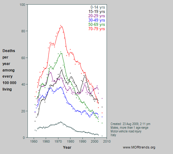 Graph showing Italian male motor vehicle crash mortality