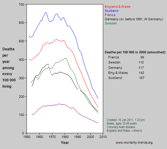Graph showing stroke mortality in some western European nations, 1950-2006.