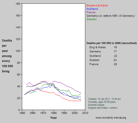 Graph showing injury-related mortality in some western European nations, 1950-2006.
