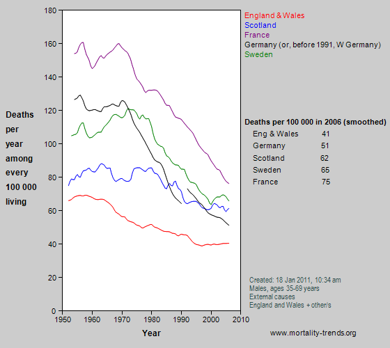 Graph showing injury-related mortality in some western European nations, 1950-2006.