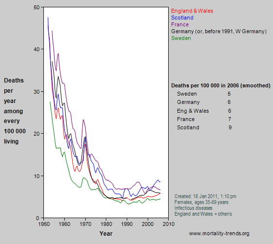 Graph showing infectious disease mortality in some western European nations, 1950-2006.