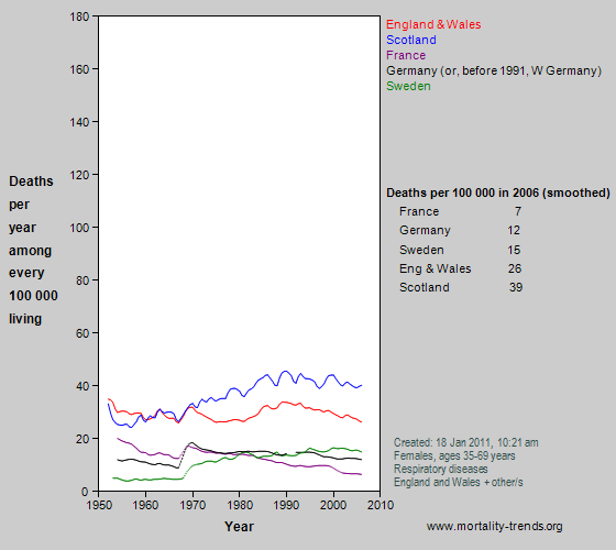 Graph showing respiratory mortality in some western European nations, 1950-2006.