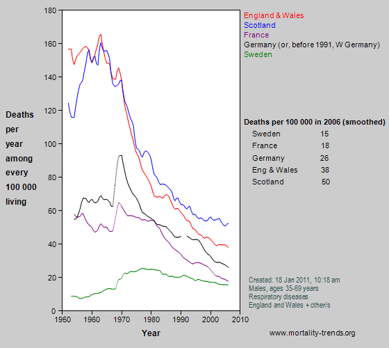 Graph showing respiratory mortality in some western European nations, 1950-2006.