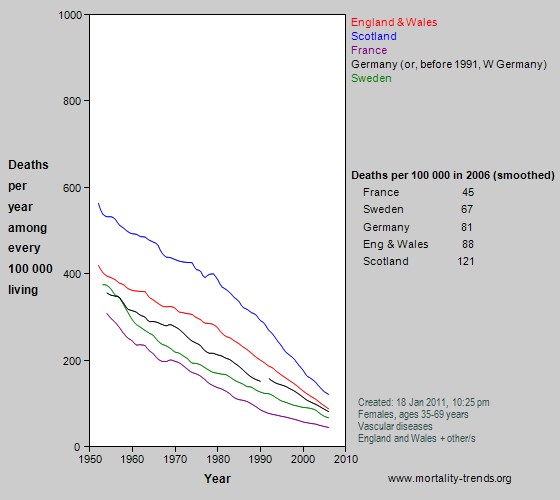 Graph showing vascular mortality in some western European nations, 1950-2006.