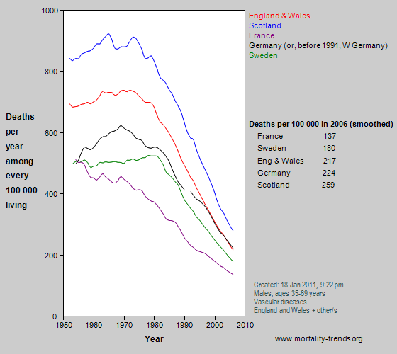 Graph showing vascular mortality in some western European nations, 1950-2006.