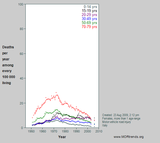 Graph showing Italian female motor vehicle crash mortality