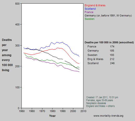 Graph showing cancer mortality in some western European nations, 1950-2006.