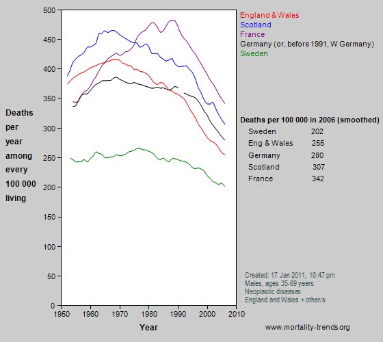 Graph showing cancer mortality in some western European nations, 1950-2006.