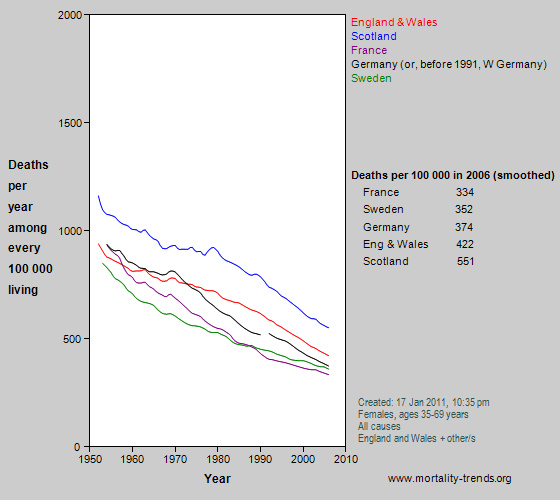 Graph showing overall mortality in some western European nations, 1950-2006.