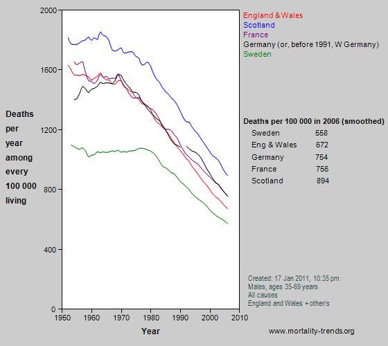 Graph showing overall mortality in some western European nations, 1950-2006.