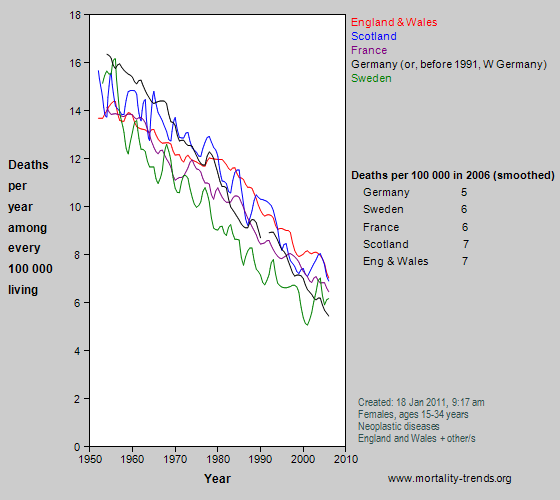 Graph showing cancer mortality in some western European nations, 1950-2006.