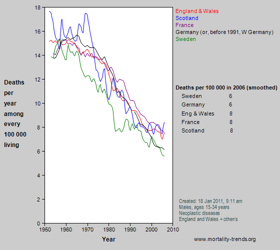 Graph showing cancer mortality in some western European nations, 1950-2006.