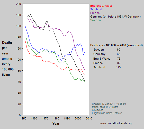 Graph showing overall mortality in some western European nations, 1950-2006.