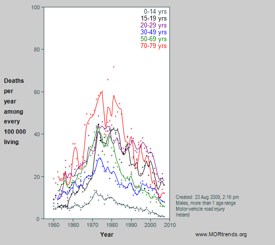 Graph showing Irish male motor vehicle crash mortality