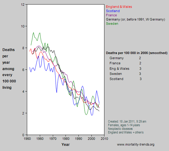 Graph showing cancer mortality in some western European nations, 1950-2006.