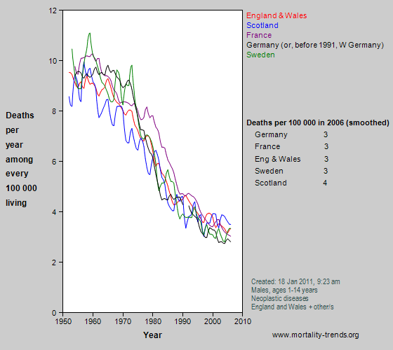 Graph showing cancer mortality in some western European nations, 1950-2006.