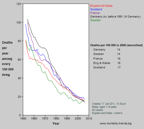 Graph showing overall mortality in some western European nations, 1950-2006.